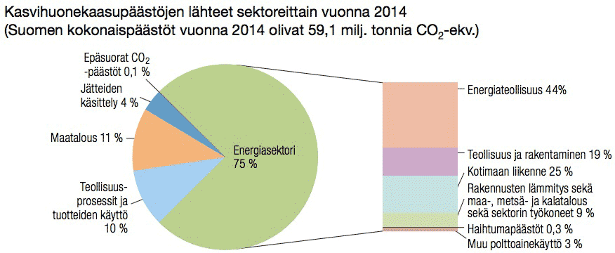 Lähde: Tilastokeskus: Suomen kasvihuonekaasupäästöt 1990-2015.pdf (25.5.2015)