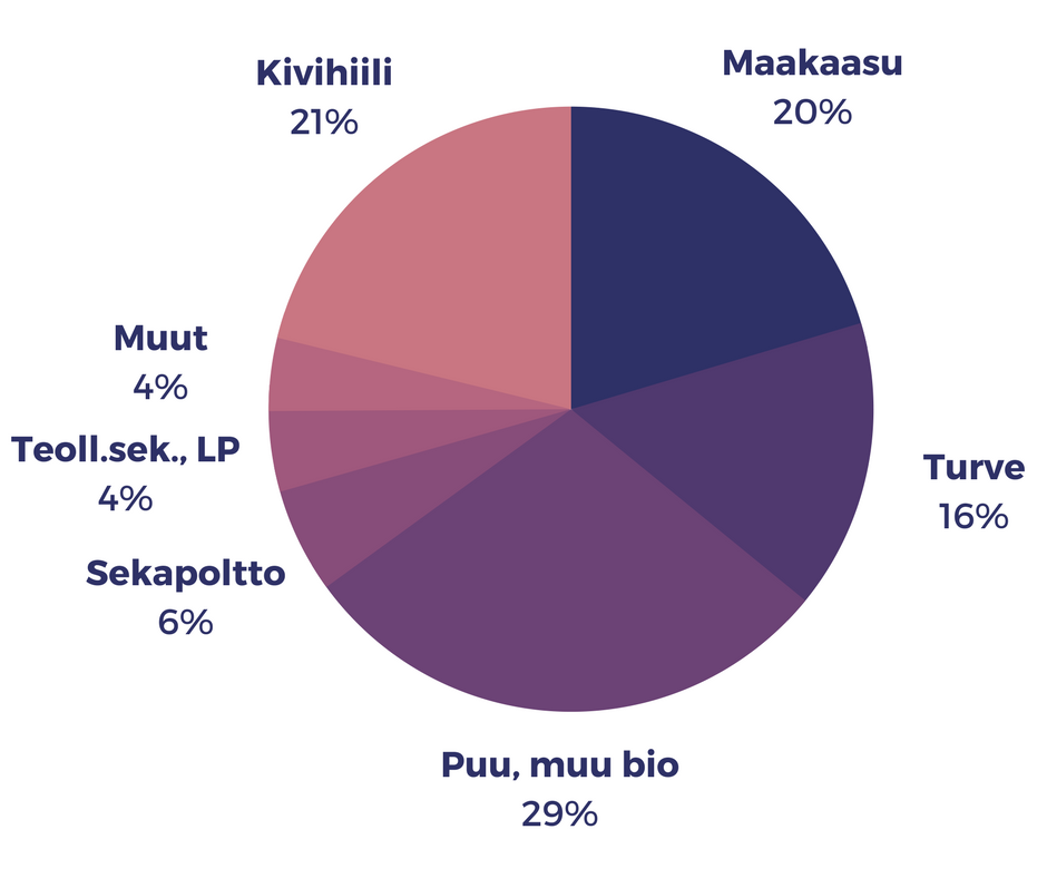 Kaukolämmön polttoaineet: Kivihiili 21%, Maakaasu 20%, Turve 16%, Puu ja muu bio 29%