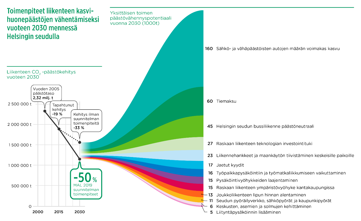 Toimenpiteet liikenteen kasvihuonepästöjen vähentämiseksi vuoteen 2030 mennessä Helsingin seudulla.