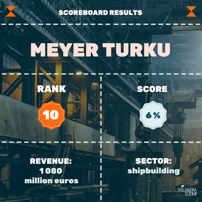 Meyer Turku. Rank: 10. Score: 6%. Sector: shipbuilding.